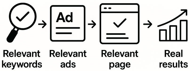 Relevant keywords, relevant ads, relevant page, real results