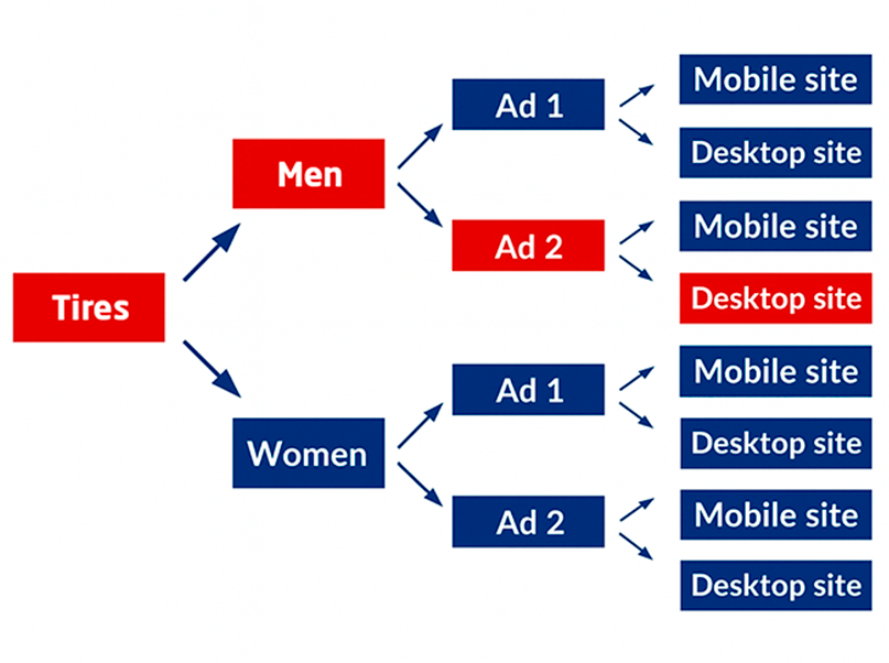 I optimise advertising campaigns